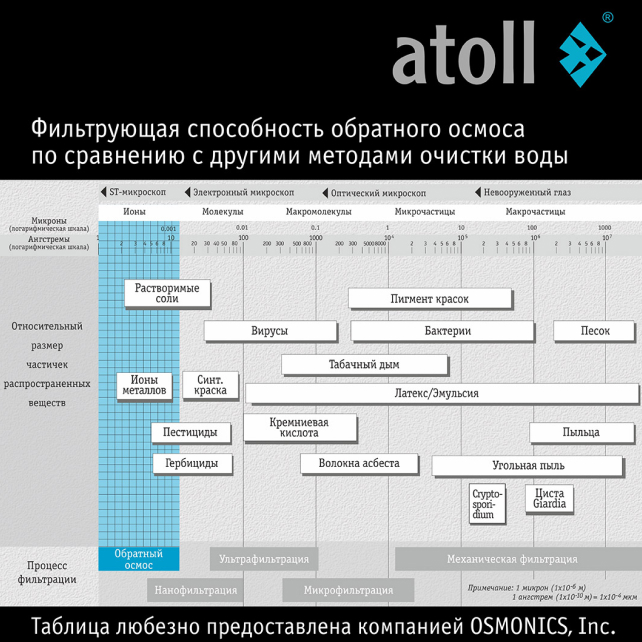 Система обратного осмоса atoll TRINITY 100M (без крана) (арт. ATEFDR138)