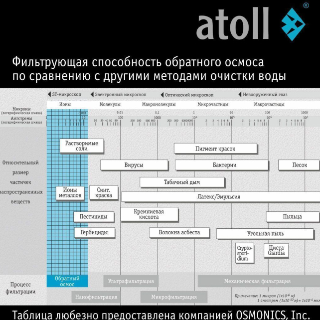 Прямоточная система обратного осмоса atoll TWIST M (без крана) (арт. ATEFDR136)